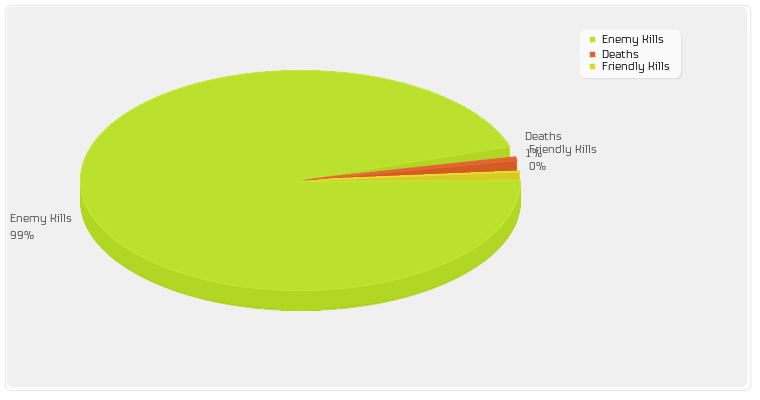 Enemy Kills/Friendly Kills/Deaths